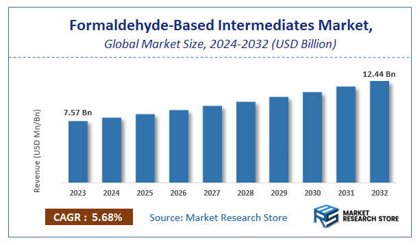 Formaldehyde-Based Intermediates Market Size