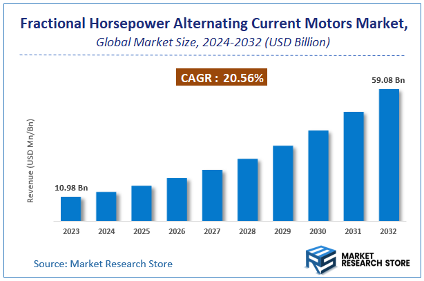Fractional Horsepower Alternating Current Motors Market Size