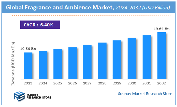 Fragrance and Ambience Market Size