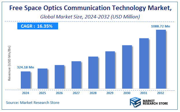 Free Space Optics Communication Technology Market Size