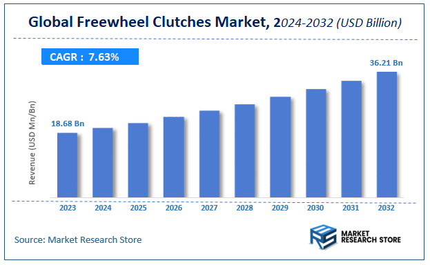 Freewheel Clutches Market Size