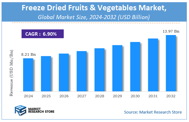 Freeze Dried Fruits & Vegetables Market Size