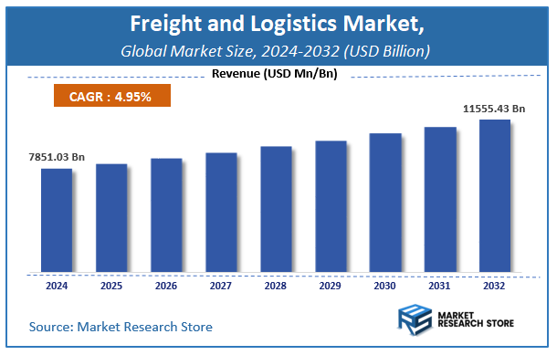 Freight and Logistics Market Size