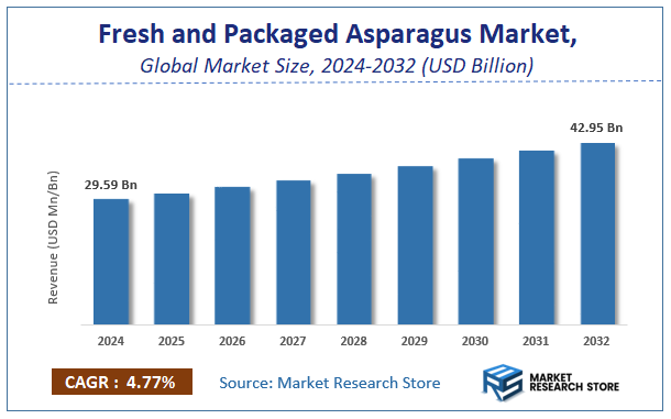 Fresh and Packaged Asparagus Market Size