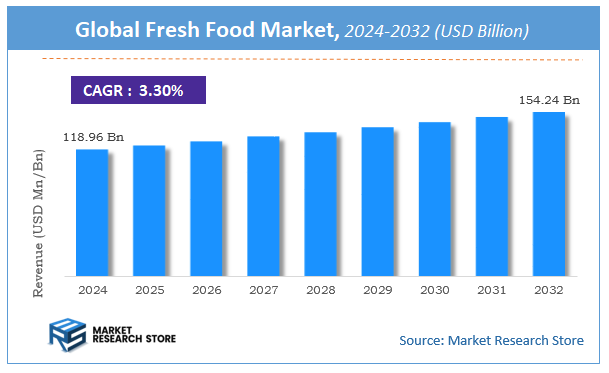 Fresh Food Market Size