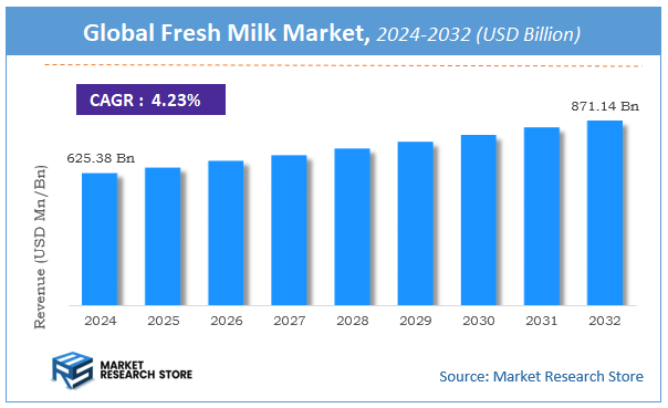 Fresh Milk Market Size