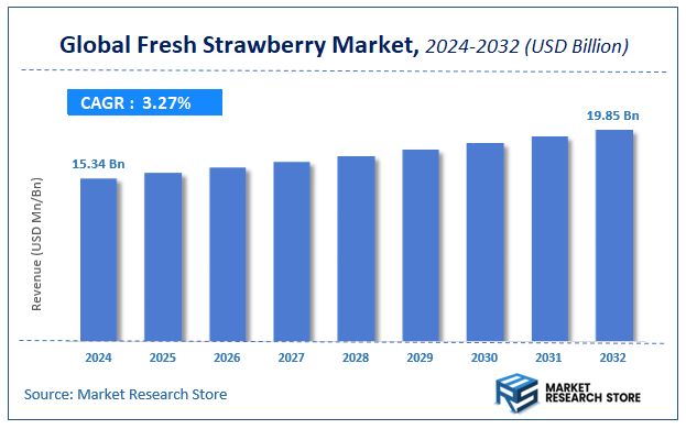 Fresh Strawberry Market Size