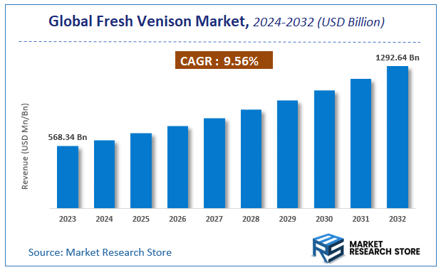 Fresh Venison Market Size