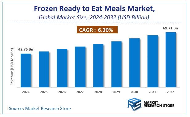 Frozen Ready to Eat Meals Market Size