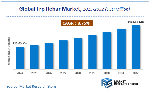 Frp Rebar Market Size