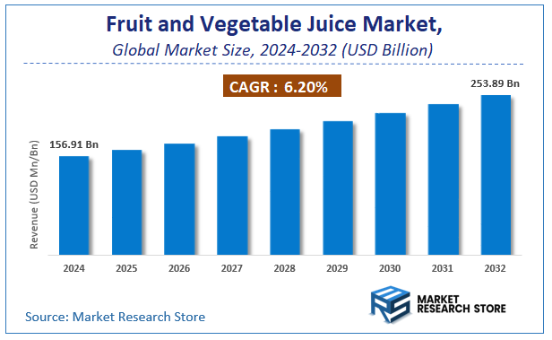 Fruit and Vegetable Juice Market Size