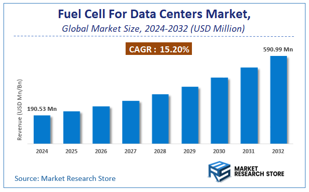 Fuel Cell For Data Centers Market Size
