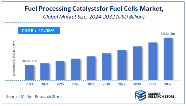 Fuel Processing Catalystsfor Fuel Cells Market Size