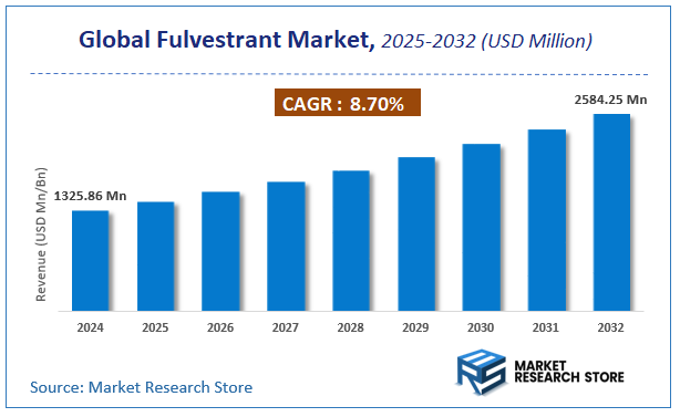 Fulvestrant Market Size