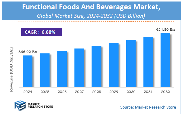 Functional Foods And Beverages Market Size