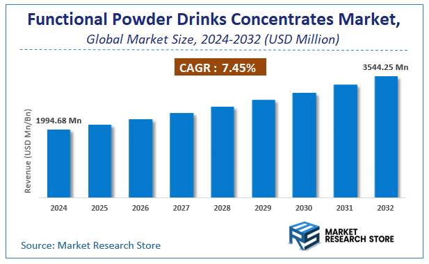 Functional Powder Drinks Concentrates Market Size