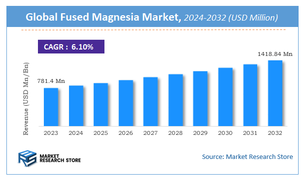 Fused Magnesia Market Size