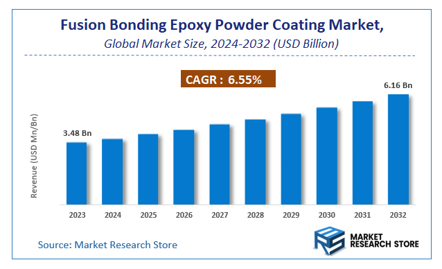 Fusion Bonding Epoxy Powder Coating Market Size