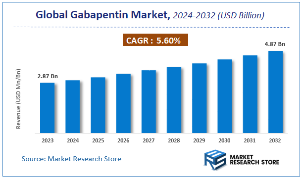 Gabapentin Market Size
