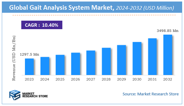 Gait Analysis System Market Size
