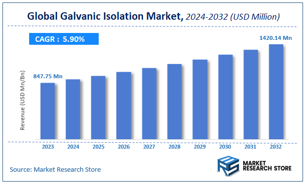 Global Galvanic Isolation Market Size
