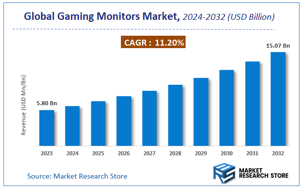 Global Gaming Monitors Market Size