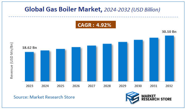Gas Boiler Market Size