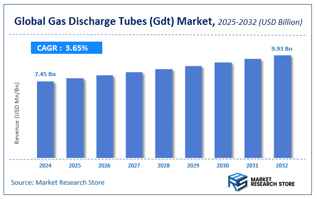 Gas Discharge Tubes (Gdt) Market Size