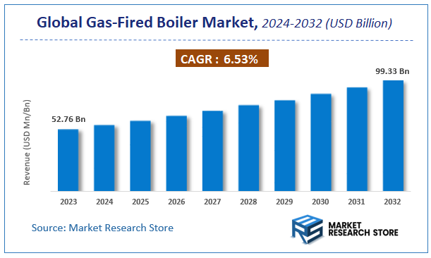 Gas-Fired Boiler Market Size