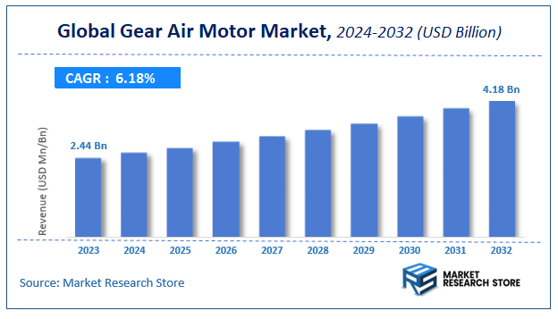 Gear Air Motor Market Size