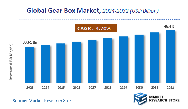 Gear Box Market Size