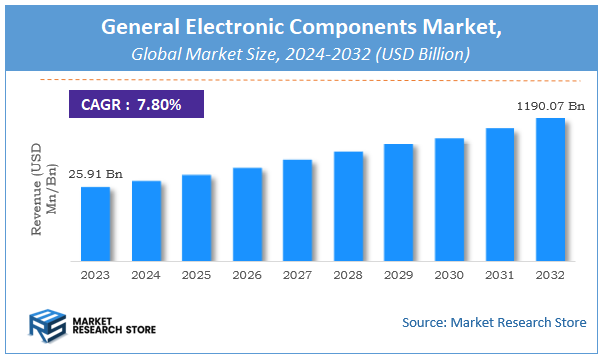 General Electronic Components Market Size