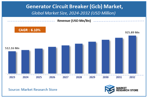 Generator Circuit Breaker (Gcb) Market Size