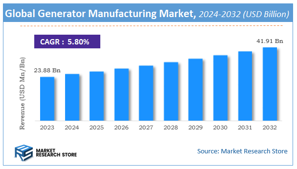 Generator Manufacturing Market Size