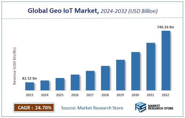 Geo IoT Market Size