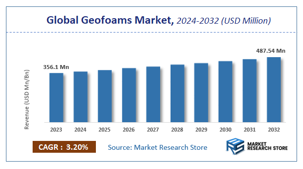 Geofoams Market Size
