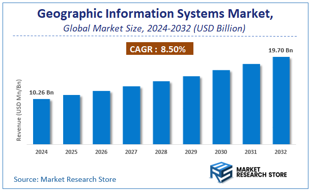 Geographic Information Systems Market Size