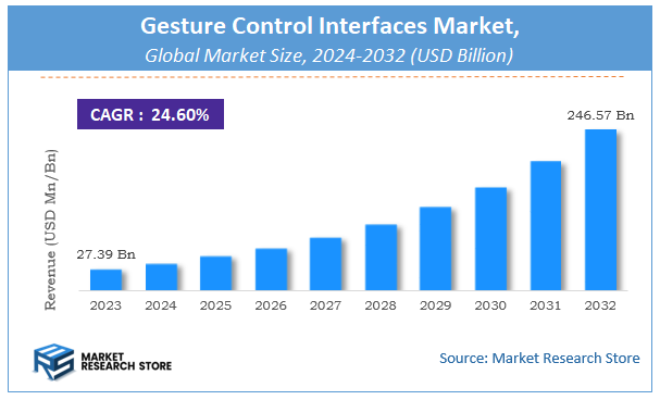 Gesture Control Interfaces Market Size