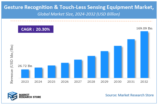 Gesture Recognition and Touch-Less Sensing Equipment Market Size