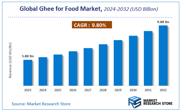 Ghee for Food Market Size