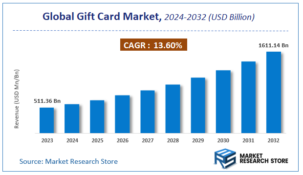 Gift Card Market Size