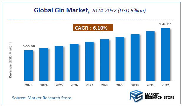 Gin Market Size