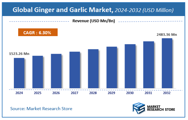 Ginger and Garlic Market Size
