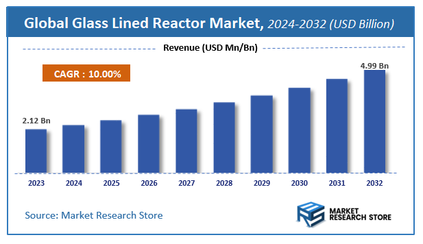 Glass Lined Reactor Market Size