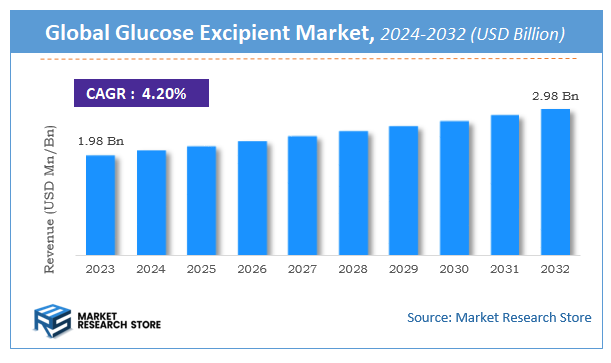 Glucose Excipient Market Size
