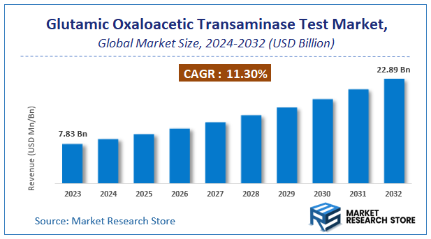 Glutamic Oxaloacetic Transaminase Test Market Size