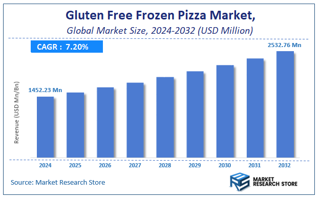 Gluten Free Frozen Pizza Market Size