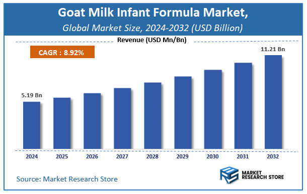 Goat Milk Infant Formula Market Size