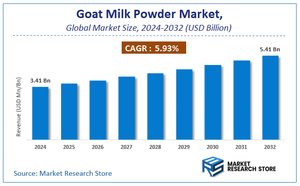 Goat Milk Powder Market Size