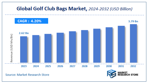 Golf Club Bags Market Size